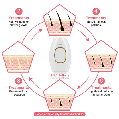 Freezing Point IPL Laser Hair Removal Device –  For Face & Body
