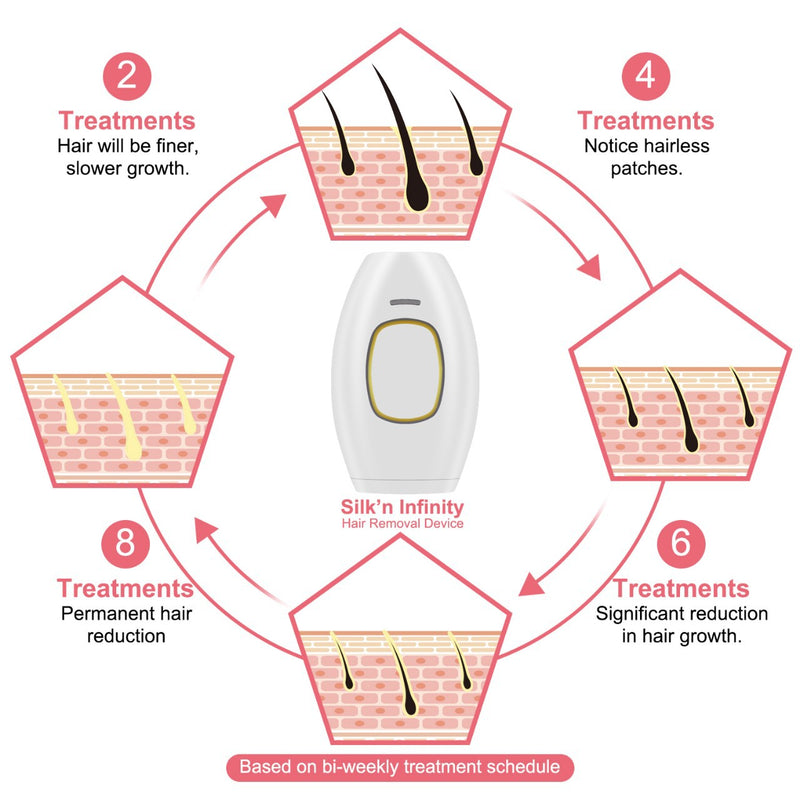 Freezing Point IPL Laser Hair Removal Device –  For Face & Body